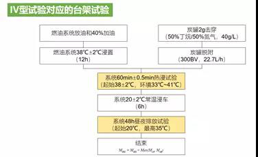 國六燃油排放檢測